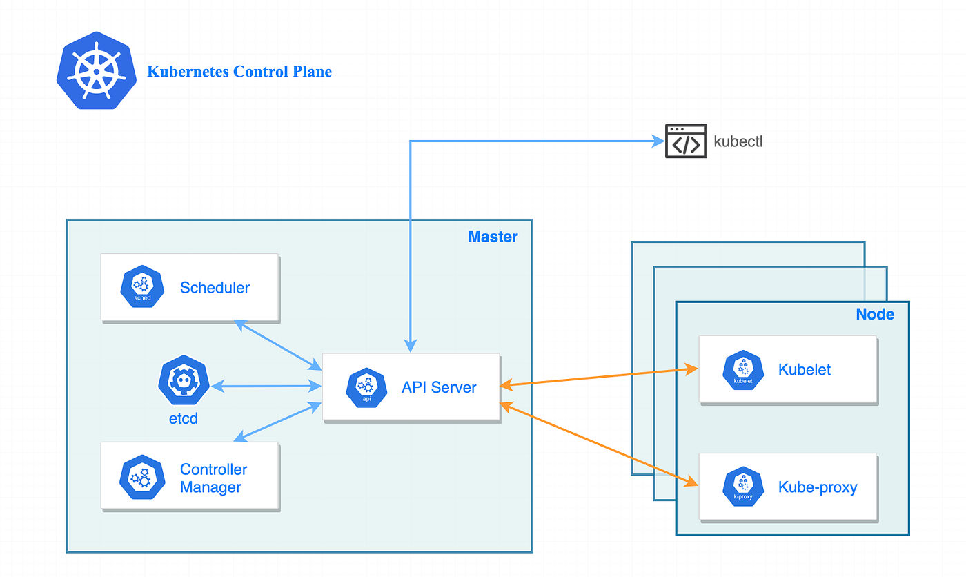 Core Kubernetes Architecture