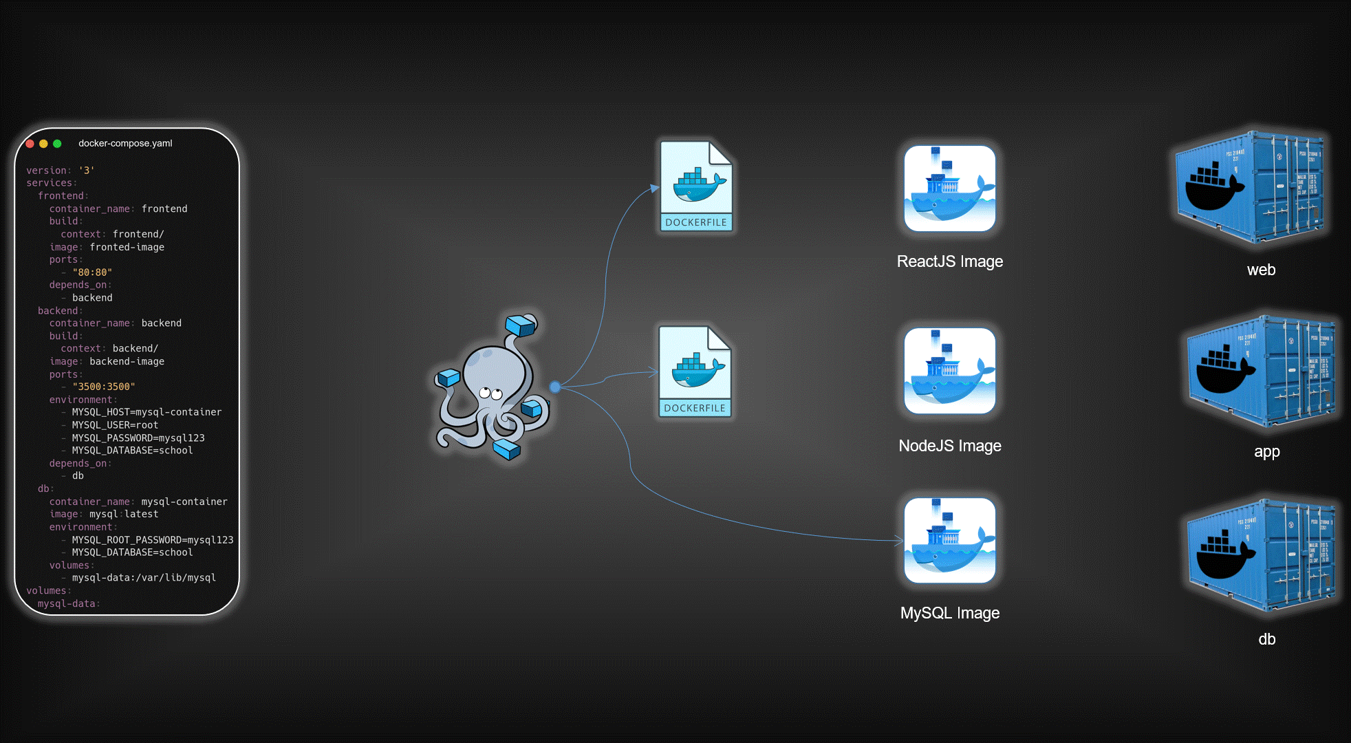 Three-Tier Application using Docker Compose