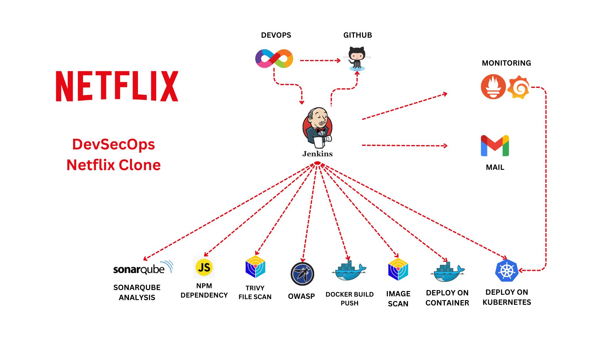 Netflix DevSecOps Architecture